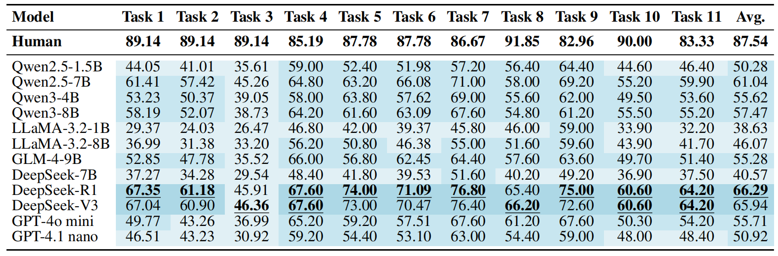 Performance of 12 LLMs and human experts on 11 legal tasks